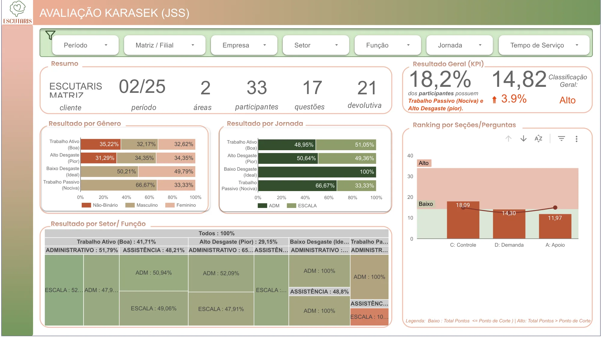 Painel do diagnóstico com KPIs e gráficos de risco na paleta de dados da Escutaris